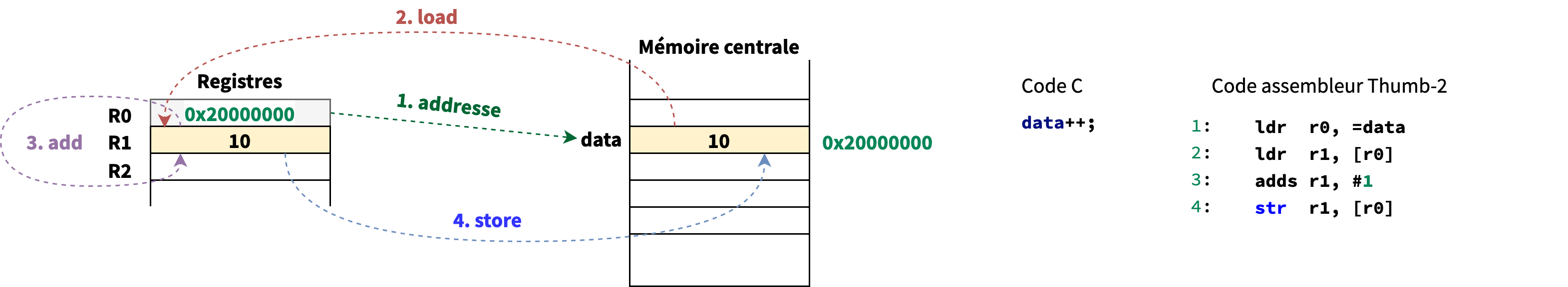 Load and Store